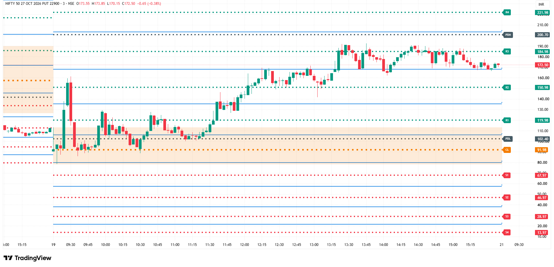 Scalper mode levels on a 3-minute Nifty option chart
